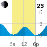 Block Island Southwest tide chart for Wednesday, February 23, 2022