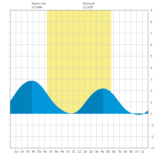Block Island Southwest tide chart for Saturday, February 26, 2022