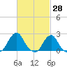 Block Island Southwest tide chart for Monday, February 28, 2022