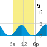 Block Island Southwest tide chart for Saturday, February 5, 2022