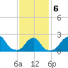Block Island Southwest tide chart for Sunday, February 6, 2022