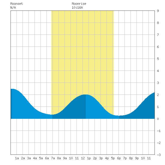 Block Island Southwest tide chart for Monday, February 7, 2022