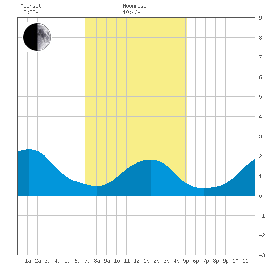 Block Island Southwest tide chart for Tuesday, February 8, 2022