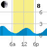 Block Island Southwest tide chart for Tuesday, February 8, 2022