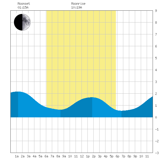 Block Island Southwest tide chart for Thursday, March 10, 2022