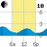 Block Island Southwest tide chart for Thursday, March 10, 2022