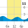 Block Island Southwest tide chart for Friday, March 11, 2022