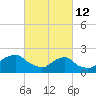 Block Island Southwest tide chart for Saturday, March 12, 2022