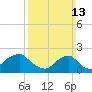 Block Island Southwest tide chart for Sunday, March 13, 2022