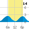 Block Island Southwest tide chart for Monday, March 14, 2022