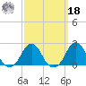 Block Island Southwest tide chart for Friday, March 18, 2022
