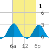 Block Island Southwest tide chart for Tuesday, March 1, 2022