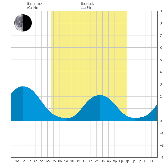 Block Island Southwest tide chart for Friday, March 25, 2022