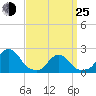 Block Island Southwest tide chart for Friday, March 25, 2022