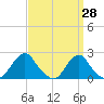Block Island Southwest tide chart for Monday, March 28, 2022