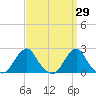 Block Island Southwest tide chart for Tuesday, March 29, 2022