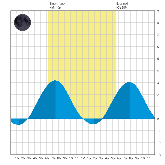 Block Island Southwest tide chart for Wednesday, March 2, 2022