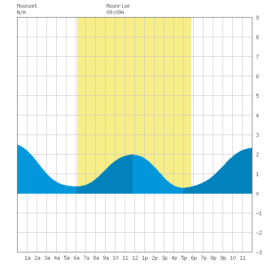 Block Island Southwest tide chart for Tuesday, March 8, 2022