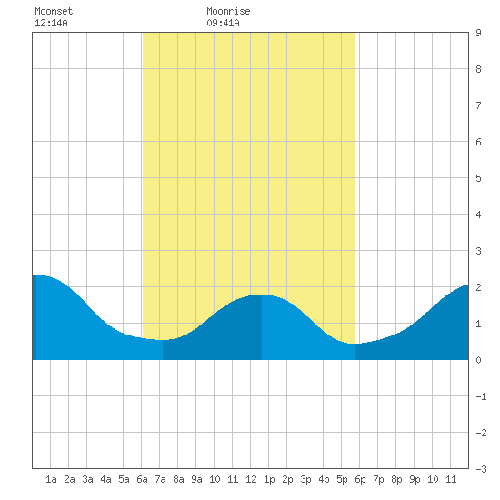 Block Island Southwest tide chart for Wednesday, March 9, 2022