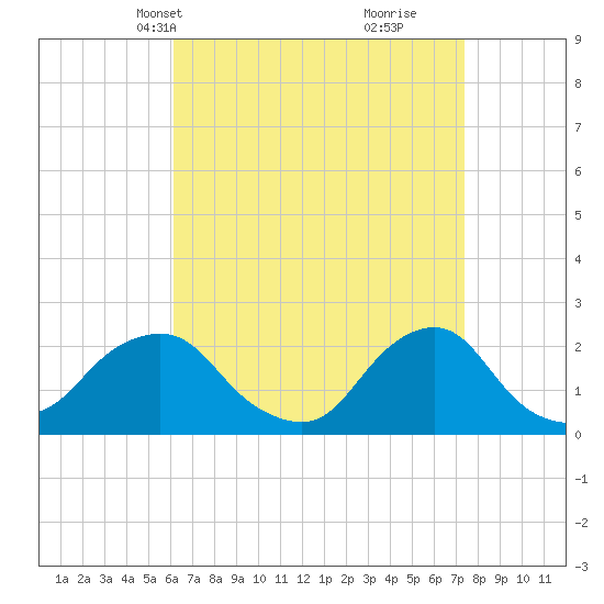 Block Island Southwest tide chart for Tuesday, April 12, 2022
