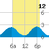 Block Island Southwest tide chart for Tuesday, April 12, 2022