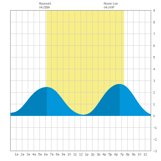 Block Island Southwest tide chart for Wednesday, April 13, 2022
