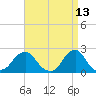 Block Island Southwest tide chart for Wednesday, April 13, 2022