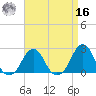 Block Island Southwest tide chart for Saturday, April 16, 2022