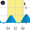 Block Island Southwest tide chart for Friday, April 1, 2022