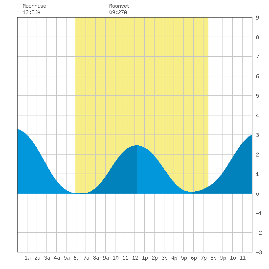 Block Island Southwest tide chart for Thursday, April 21, 2022