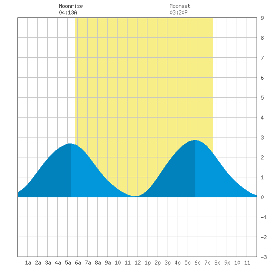 Block Island Southwest tide chart for Tuesday, April 26, 2022