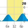 Block Island Southwest tide chart for Thursday, April 28, 2022