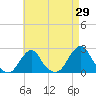 Block Island Southwest tide chart for Friday, April 29, 2022