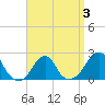 Block Island Southwest tide chart for Sunday, April 3, 2022
