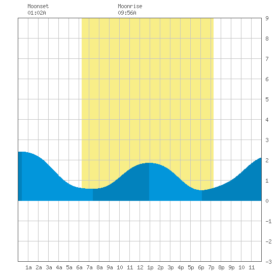 Block Island Southwest tide chart for Thursday, April 7, 2022