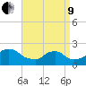 Block Island Southwest tide chart for Saturday, April 9, 2022