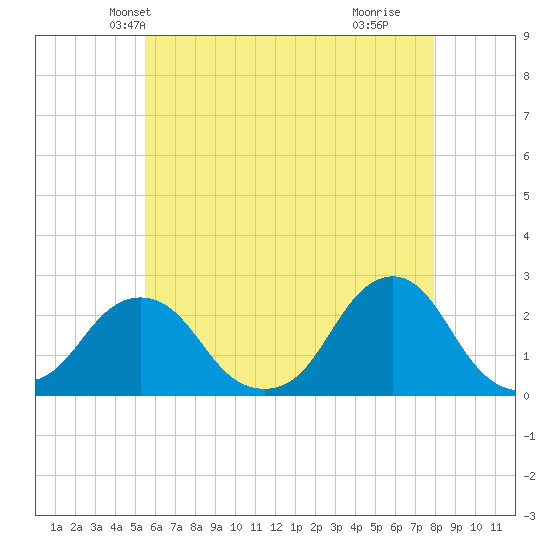 Block Island Southwest tide chart for Thursday, May 12, 2022