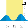 Block Island Southwest tide chart for Thursday, May 12, 2022