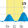 Block Island Southwest tide chart for Sunday, May 15, 2022