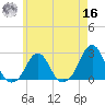 Block Island Southwest tide chart for Monday, May 16, 2022