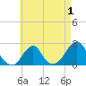 Block Island Southwest tide chart for Sunday, May 1, 2022
