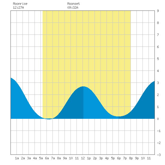 Block Island Southwest tide chart for Friday, May 20, 2022