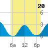 Block Island Southwest tide chart for Friday, May 20, 2022