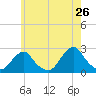 Block Island Southwest tide chart for Thursday, May 26, 2022