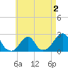 Block Island Southwest tide chart for Monday, May 2, 2022