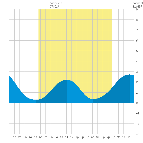 Block Island Southwest tide chart for Wednesday, May 4, 2022