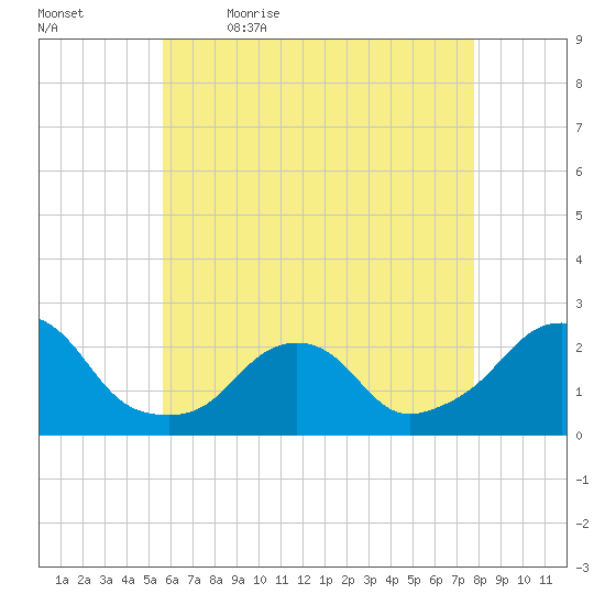 Block Island Southwest tide chart for Thursday, May 5, 2022
