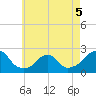 Block Island Southwest tide chart for Thursday, May 5, 2022