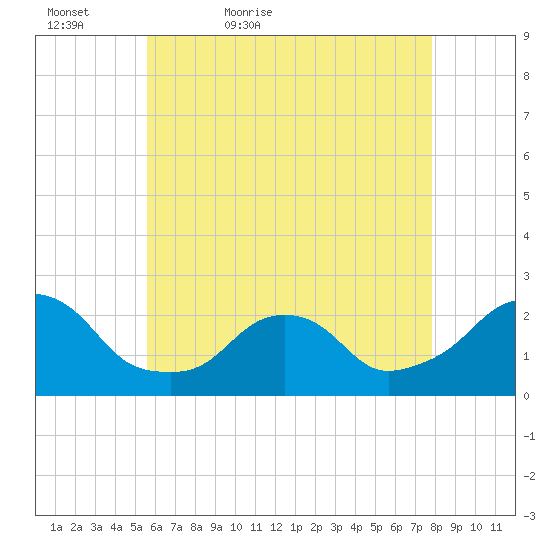 Block Island Southwest tide chart for Friday, May 6, 2022