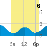 Block Island Southwest tide chart for Friday, May 6, 2022
